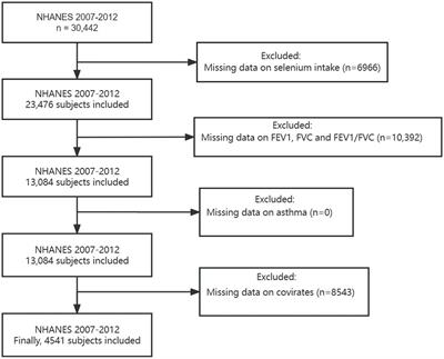 The correlation between selenium intake and lung function in asthmatic people: a cross-sectional study